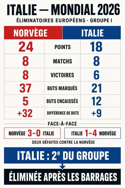Italie CDM 2026 : comparaison entre l’Italie et la Norvège dans le groupe I