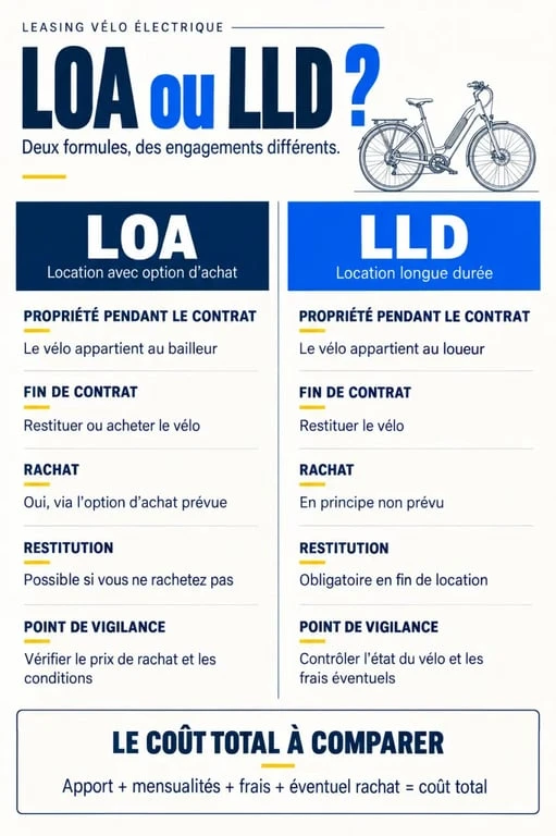 Infographie comparative du leasing vélo électrique entre LOA et LLD