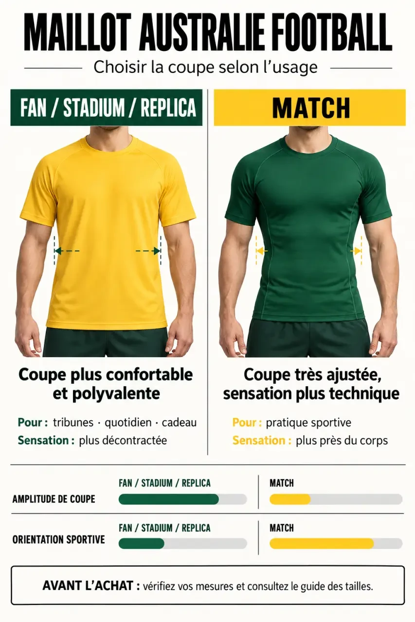 Infographie comparative des coupes Fan et Match d’un maillot Australie football